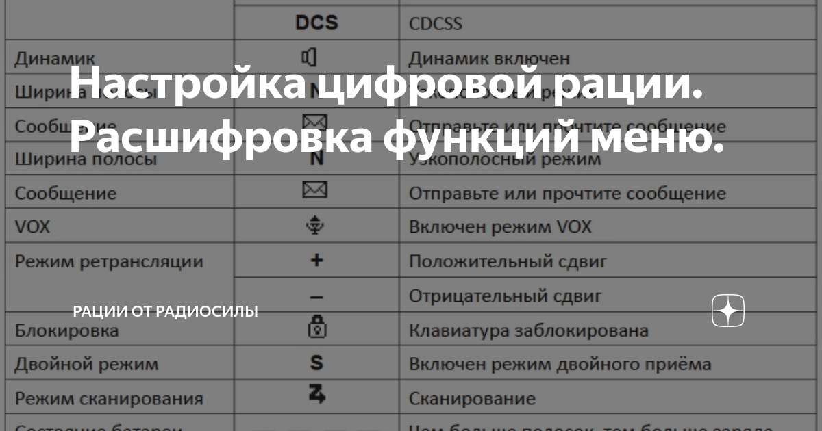 Настройка цифровой рации. Расшифровка функций меню. | Рации от ...