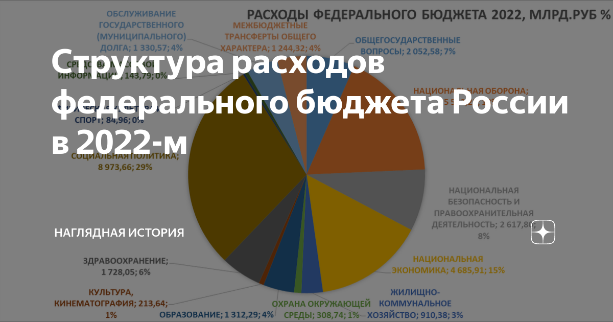 Структура расходов федерального бюджета России в 2022-м | Наглядная ...