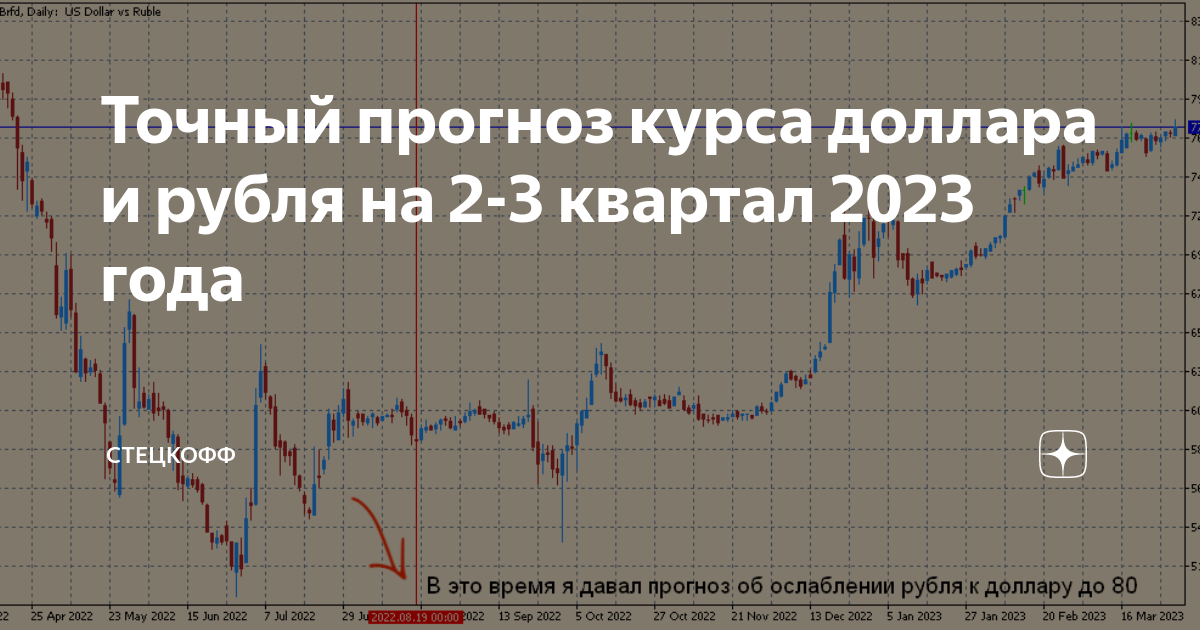 Курс доллара блица прогноз 2025 таблица январь Точный прогноз курса доллара и рубля на 2-3 квартал 2023 года Дмитрий Стецко Дзе