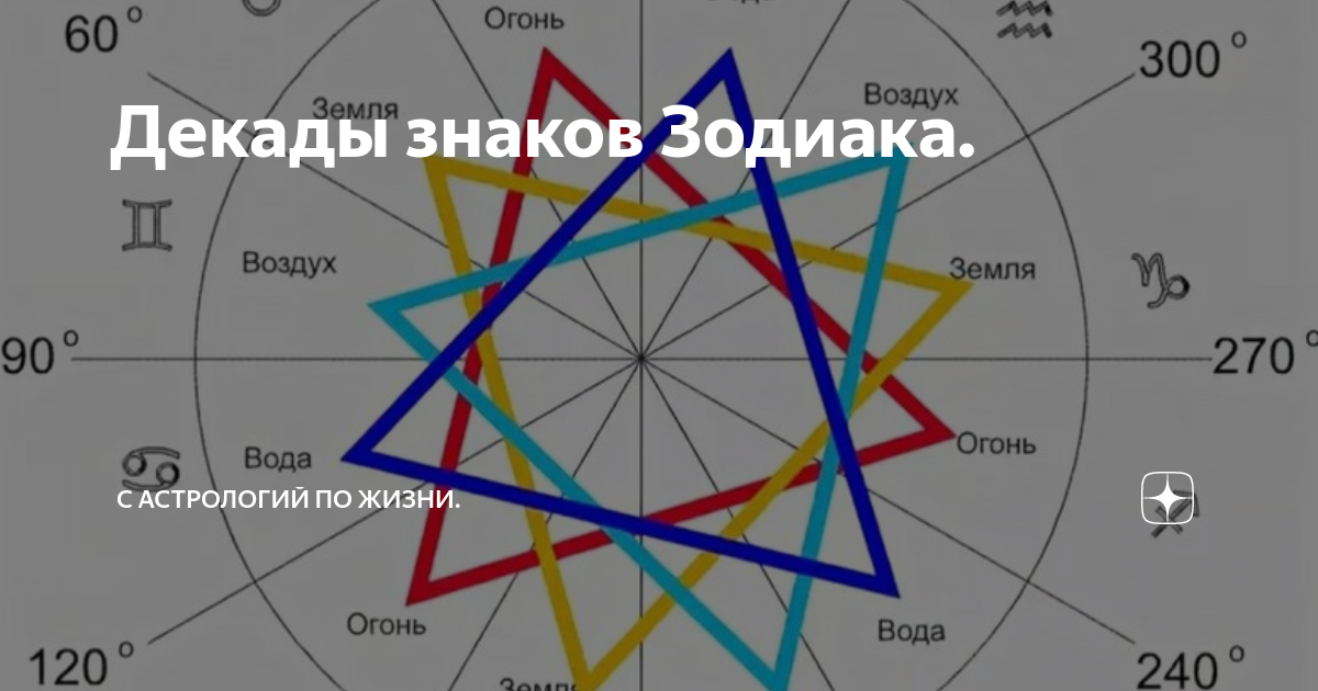 Близнецы декады знака