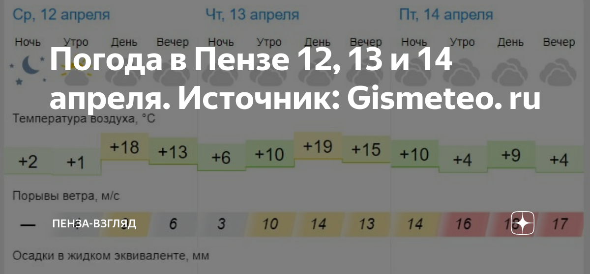 Гисметео пенза на 3 дня почасовая