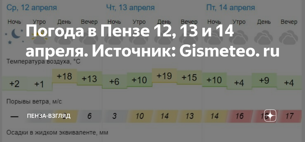 Погода в балаково на 3 дня почасовая