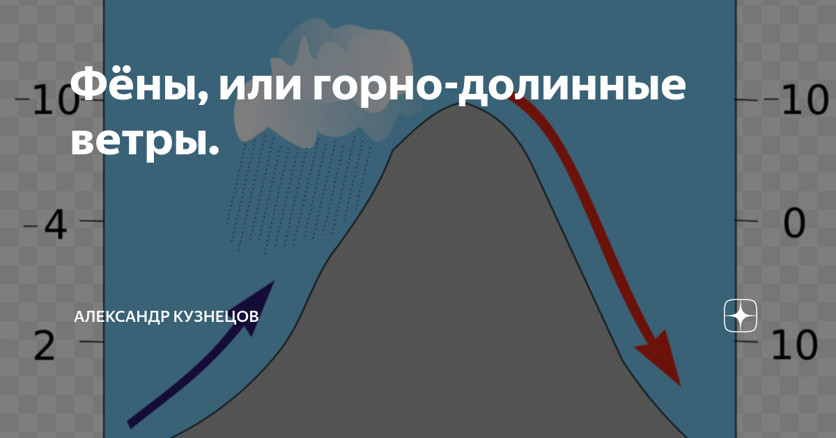Горно-долинные ветры презентация. Горно долинная циркуляция. Ветер возникает в результате. Ветры склонов и горно-долинные. Горно-долинные ветры.