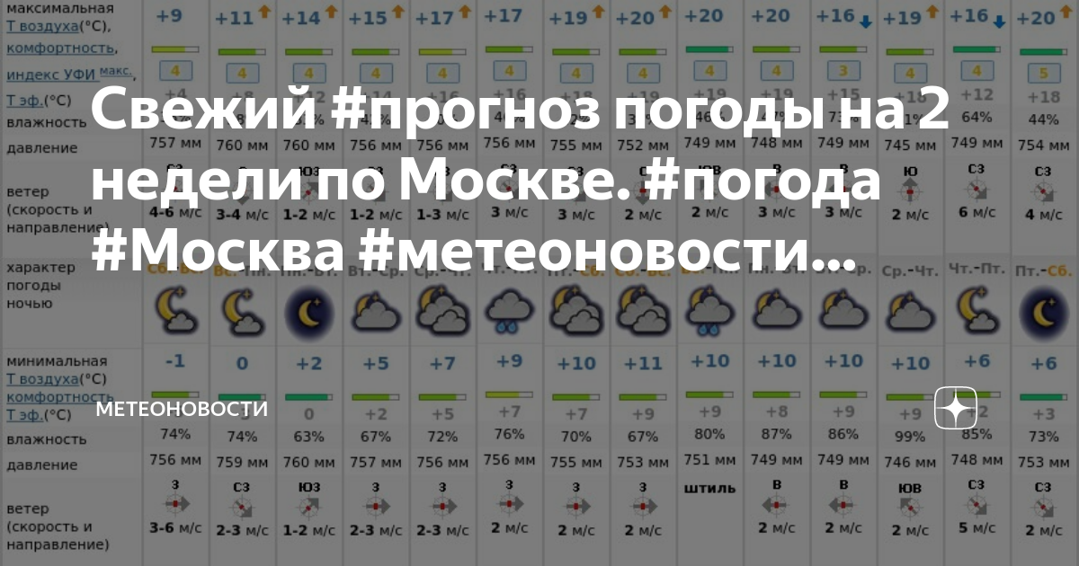 Прогноз погоды. Метеопрогноз на 14 дней. Погода на неделю. Прогноз погоды в Москве.