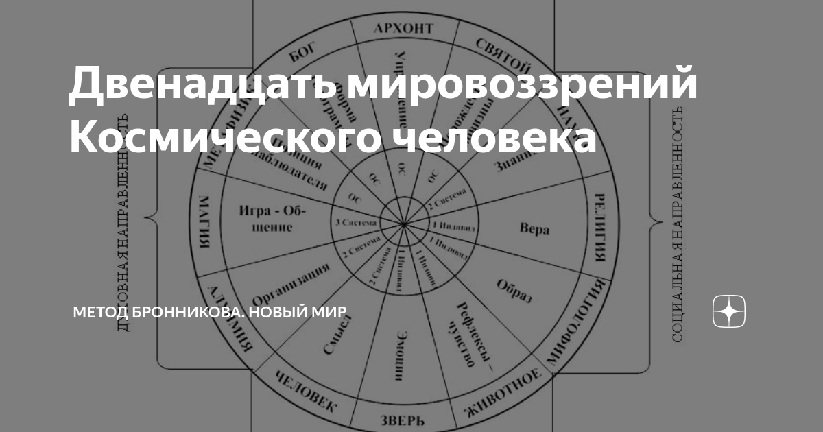 Метод Бронникова схемы. 12 Мировоззрений космического человека. Уровни идеи схемы Бронникова. 12 Мировоззрений блог ученика Бронникова.