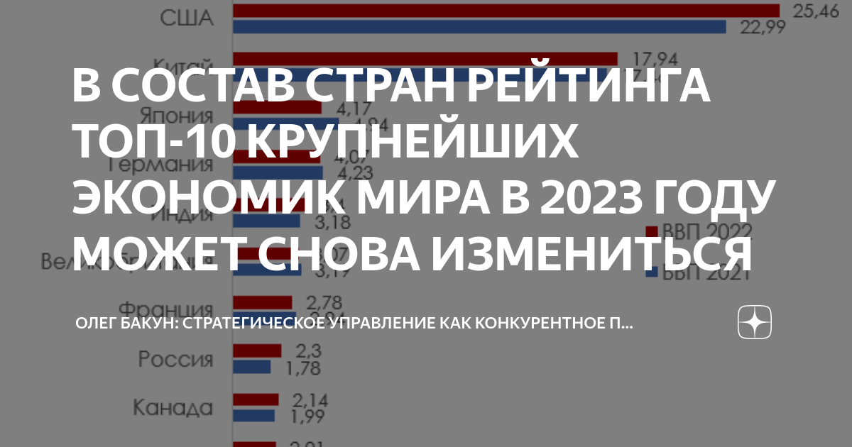В СОСТАВ СТРАН РЕЙТИНГА ТОП-10 КРУПНЕЙШИХ ЭКОНОМИК МИРА В 2023 ГОДУ ...