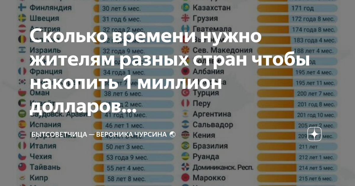 1 миллион жителей. Сколько стран то. Сколько стран. Время в разных городах и странах. Сколько времени в разных странах