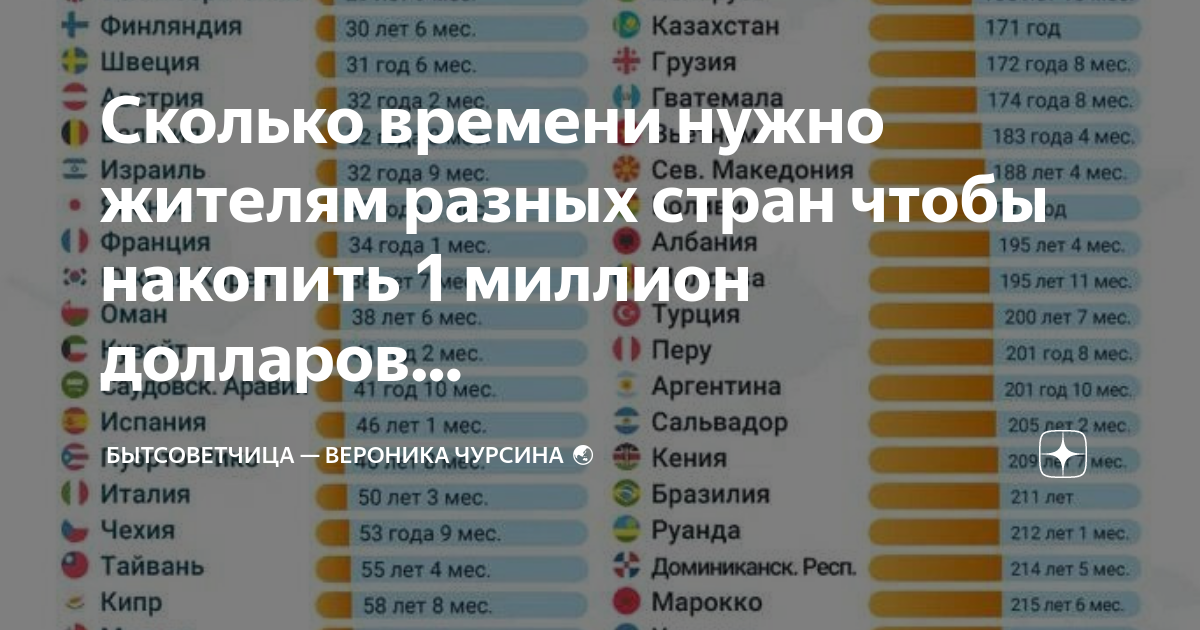 1 миллион жителей. Сколько стран то. Сколько стран. Время в разных городах и странах. Сколько времени в разных странах.