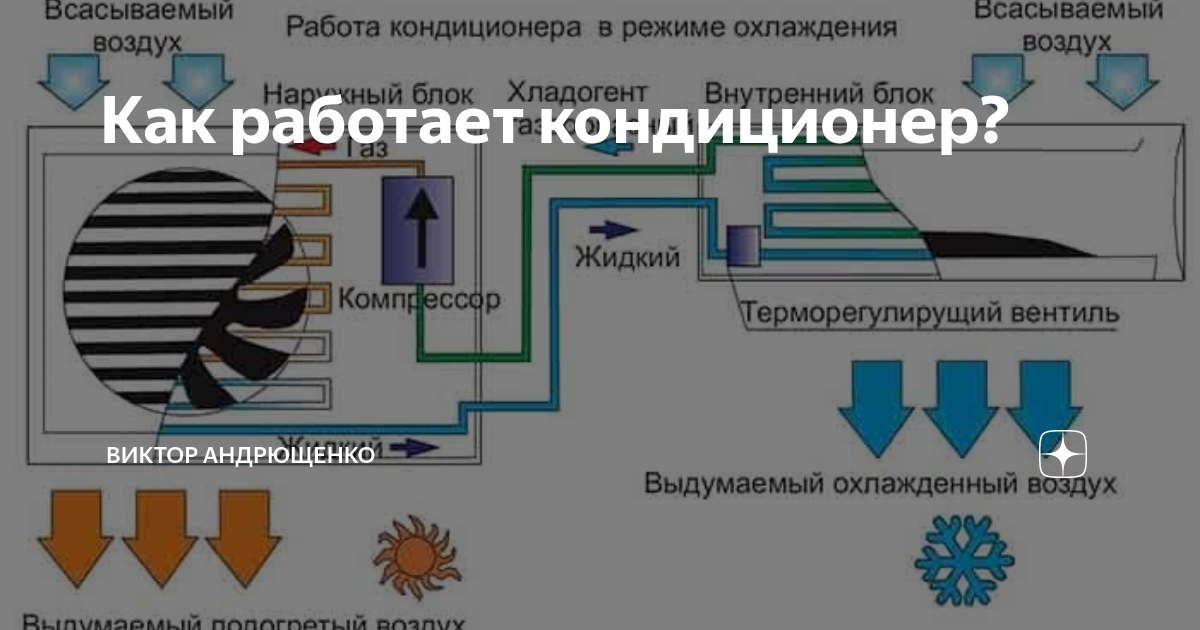 Сколько может работать кондиционер без остановки. Принцип работы кондиционера. Принцип работы кондиционера в квартире. Работа кондиционера. Принцип работы кондиционера сплит.