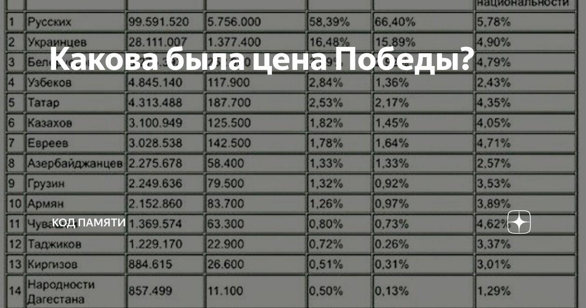 Какова была цена Победы? | Код Памяти | Дзен