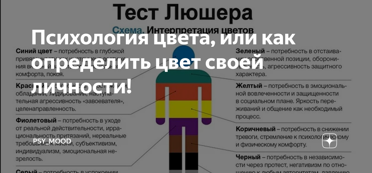 Психологический Тест Люшера - Узнай Свой Психотип! - Зеркало Pie chart, Blog pos