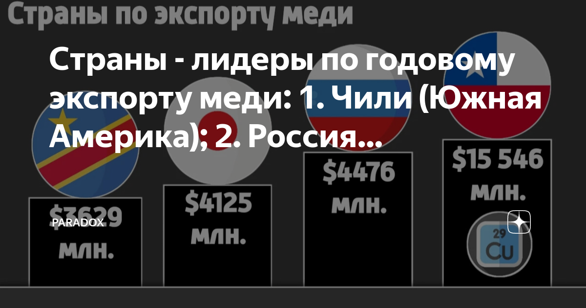 Страны экспортеры меди. Страны Лидеры по экспорту меди. Медь основные страны экспортеры. Экспортеры меди.