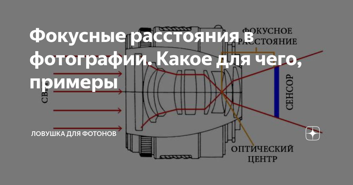 как обозначается фокусное расстояние