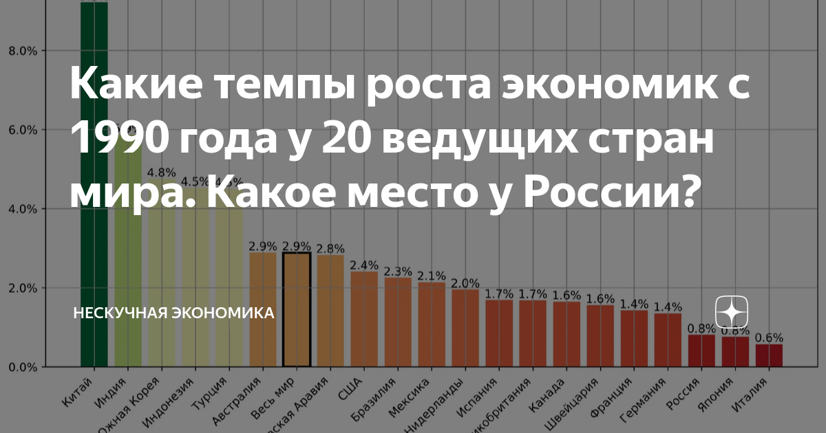 Какие темпы роста экономик с 1990 года у 20 ведущих стран мира. Какое ...