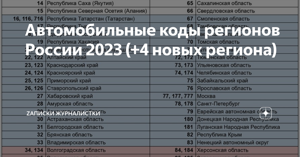 Регион не включенный в