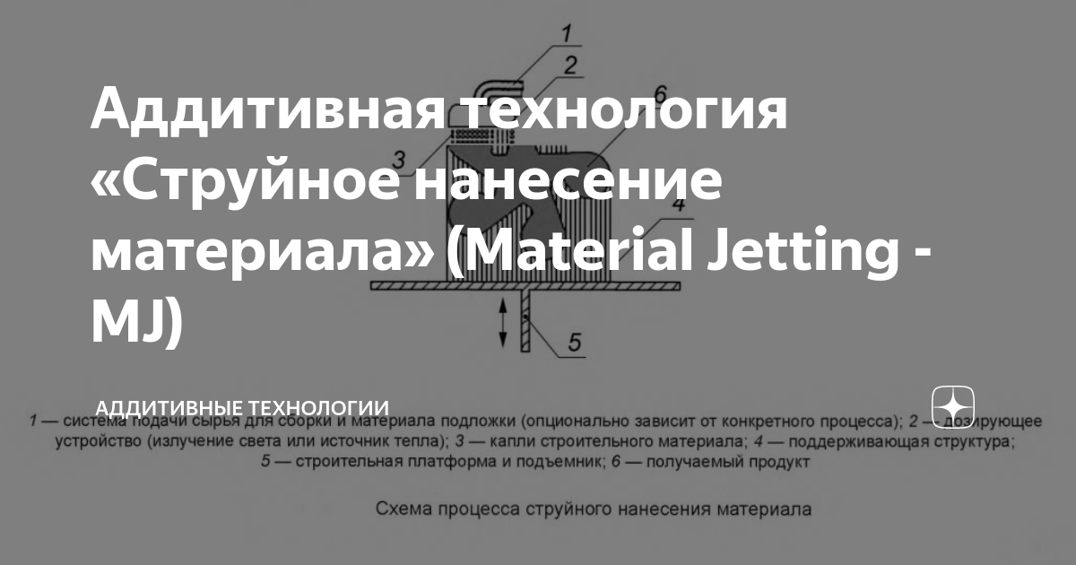 Аддитивная технология «Струйное нанесение материала» (Material Jetting ...