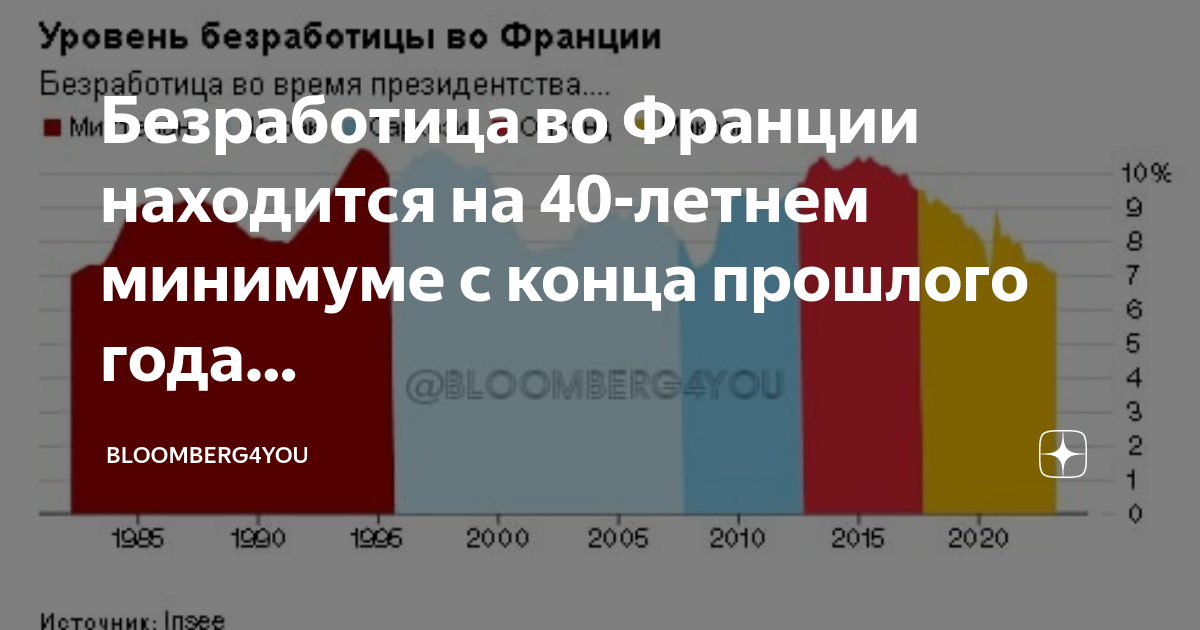 Уровень безработицы во франции
