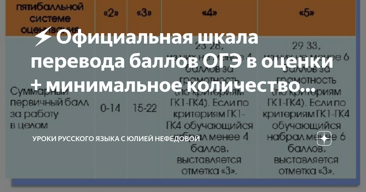 Русский язык ОГЭ максимальный балл. Баллы ОГЭ по русскому. Сколько баллов ОГЭ русский. Минимальный балл ОГЭ Обществознание 9.