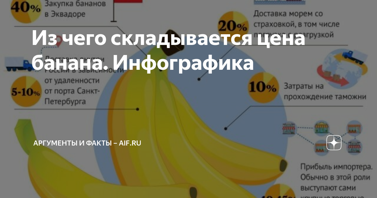 Из чего складывается цена банана. Инфографика | Аргументы и факты – aif ...