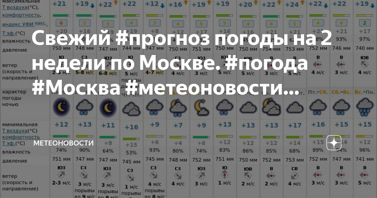 Прогнозы в чехове на неделю. Погода в Москве на неделю. Прогноз погоды в Москве на 14 дней. Погода в Москве на неделю в Москве. Погода в Москве на неделю точный.