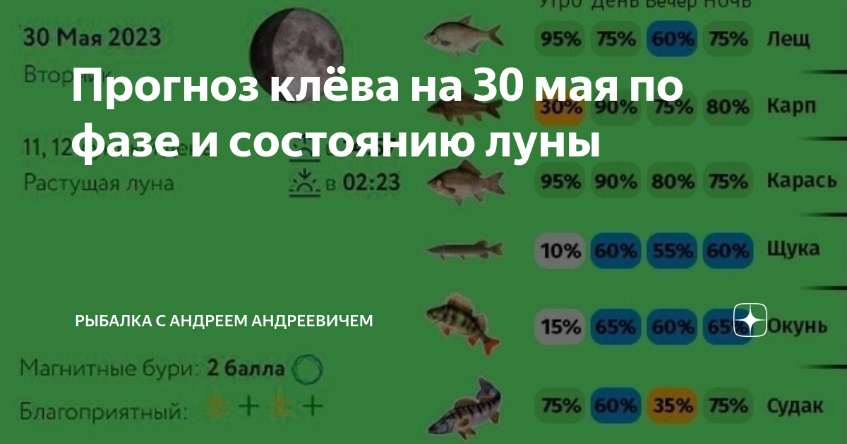 Прогноз клева в нижегородской области на неделю. Прогноз клёва рыбы. Луна и клев рыбы. Прогноз клёва рыбы 2023. График клёва рыбы на каждый день.