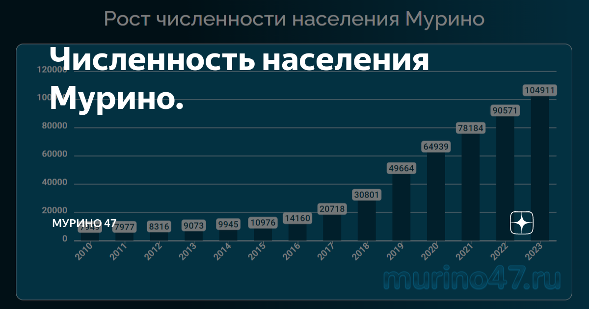 Мурино население. Мурино численность населения. Население города Мурино. Статистика населения. Мурино плотность населения.