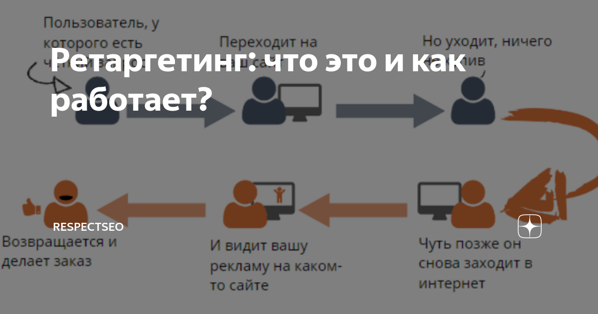 Ретаргетинг это простыми словами