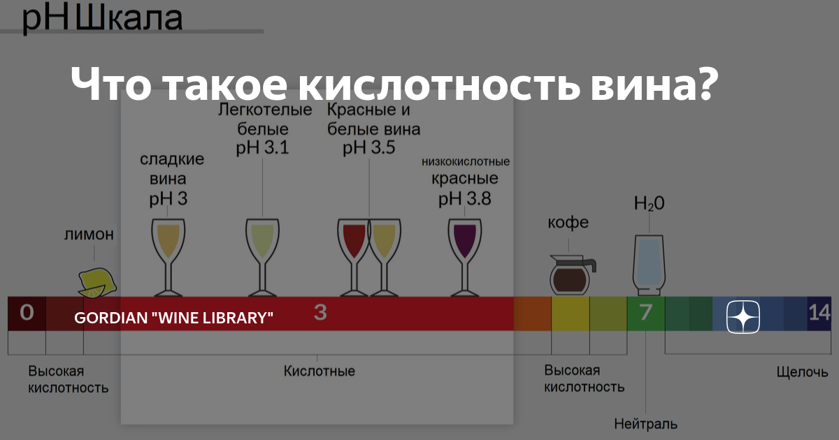 Понятие слова вина. Кислотность вина. Кислотность в вине. Кислотные вина белые. Летучая кислотность в вине.