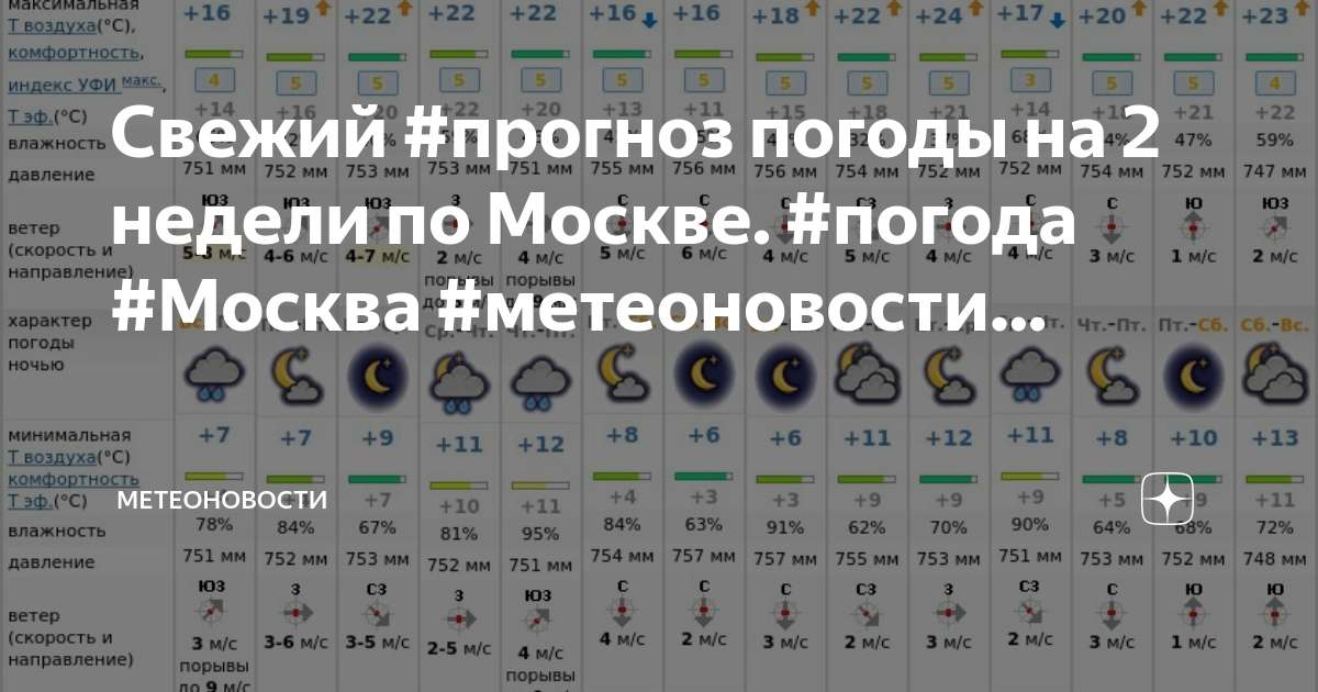 Москва метеопрогноз на 2 недели. Прогнозирование погоды. Погода в Москве на 14 дней. Прогноз дня.