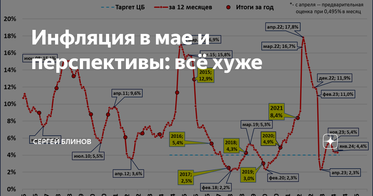 Уровень инфляции 2015. Инфляция. предполагаемый уровень инфляции на 20 лет.