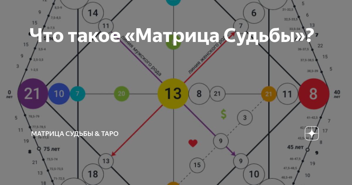 21 Аркан в центре матрицы судьбы. 19 Аркан в матрице судьбы. 11 Аркан в матрице судьбы в центре. 22 Аркан в матрице совместимости.