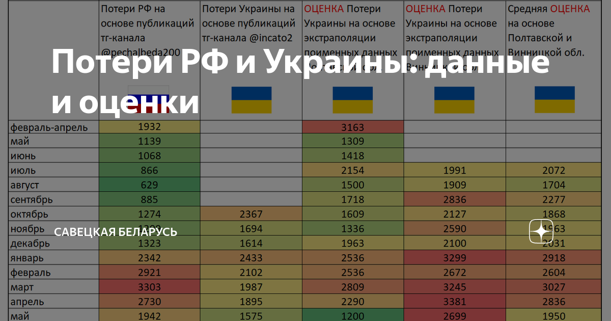 Потери РФ и Украины: данные и оценки Савецкая Беларусь Дзен