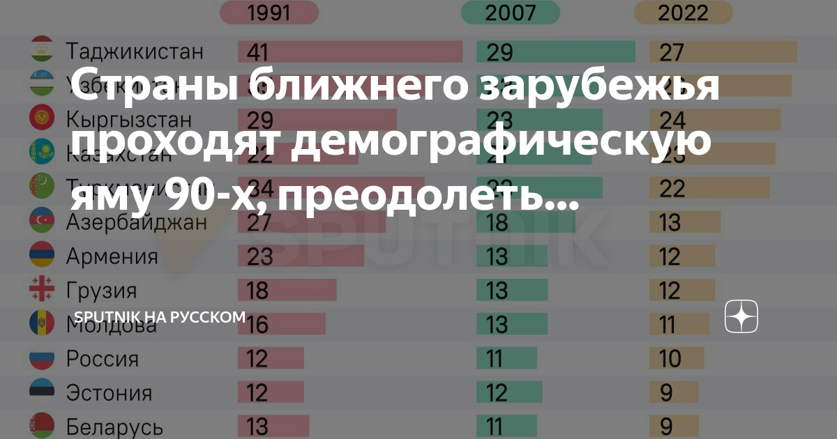 Что будет в стране в ближайшее время. Страны ближнего зарубежья. Страны ближнего зарубежья про Армению. Демография стран