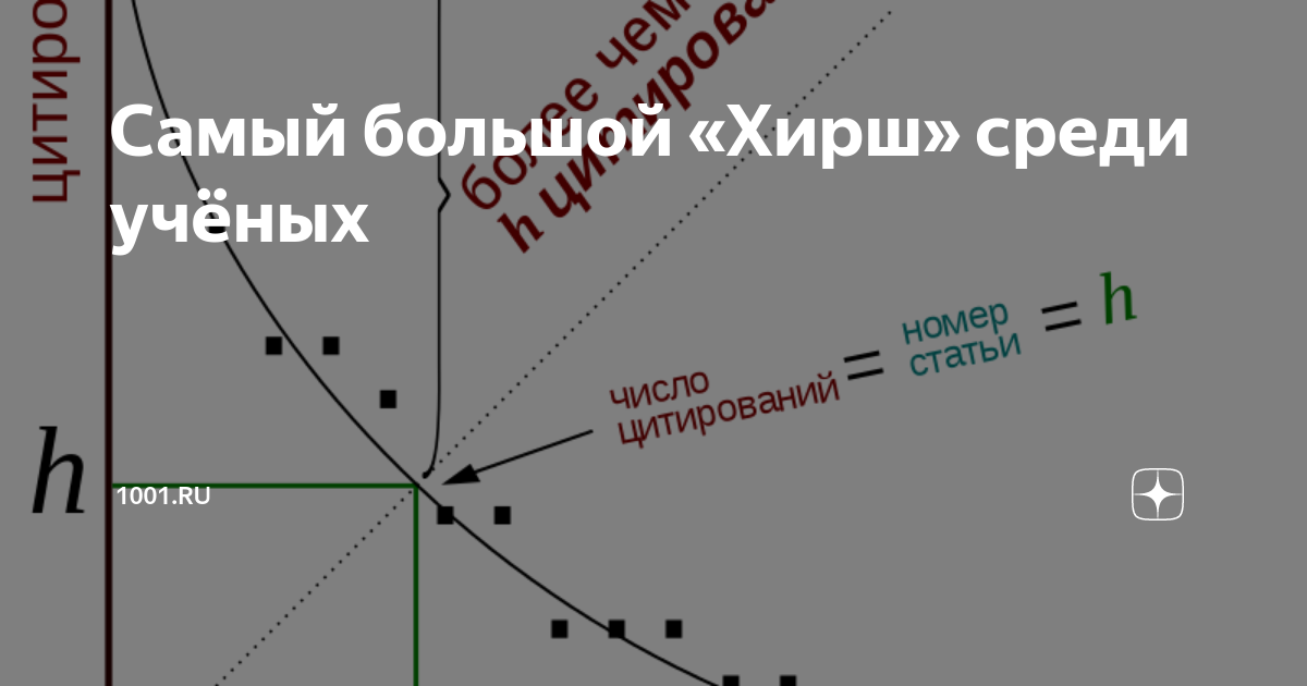 Самый большой «Хирш» среди учёных | 1001.ru | Дзен
