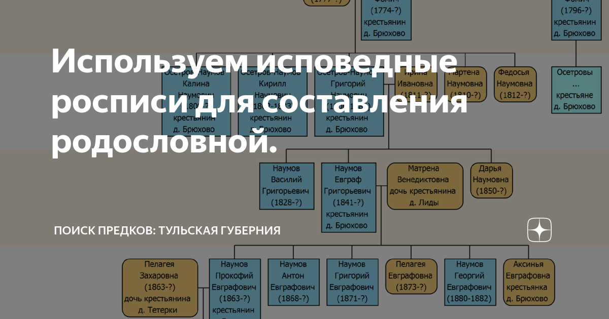 Родственные связи россия. Тульская Губерния Мои предки.