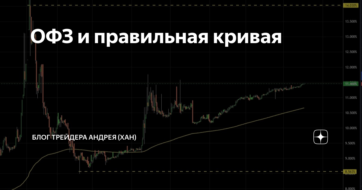ОФЗ и правильная кривая | Блог трейдера Андрея (ХАН) | Дзен
