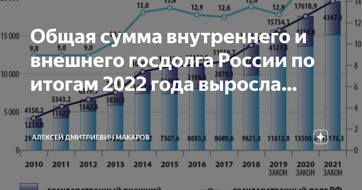 Диаграммы 2022