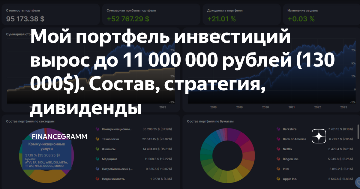 Мой портфель инвестиций вырос до 11 000 000 рублей (130 000$). Состав ...