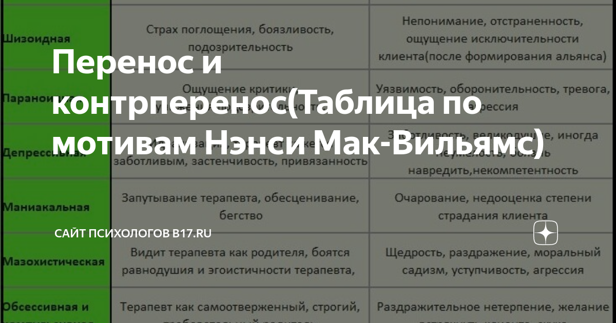 Перенос и контрперенос
