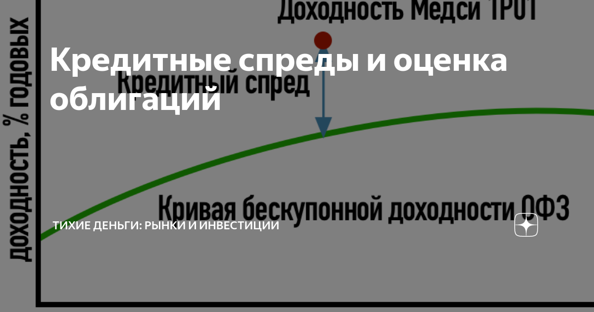 Кредитные спреды и оценка облигаций | Тихие деньги: рынки и инвестиции ...