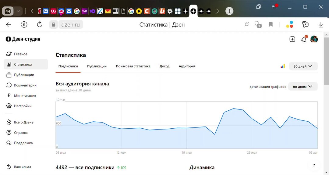 Статистика канала типичная рязань