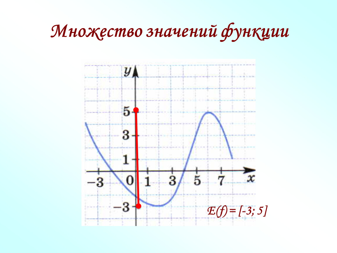 Значение функции задание