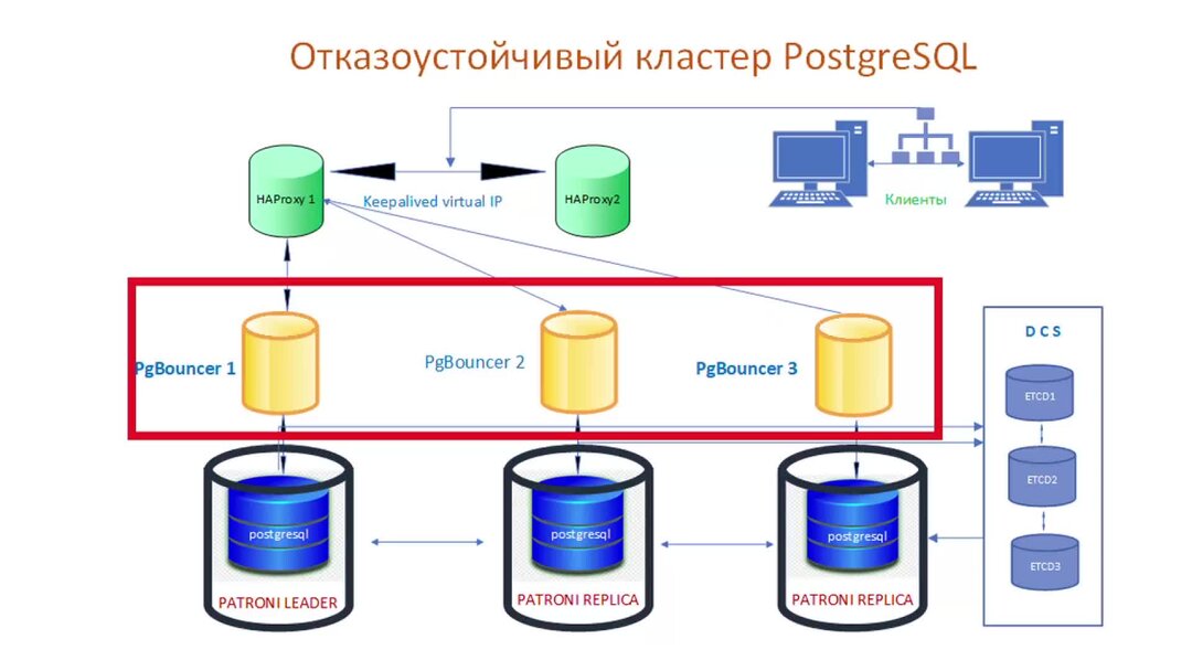 Postgresql cluster. Схема отказоустойчивого кластера. POSTGRESQL отказоустойчивый кластер Patroni. Отказоустойчивая архитектура сервера. Кластер etcd Patroni.