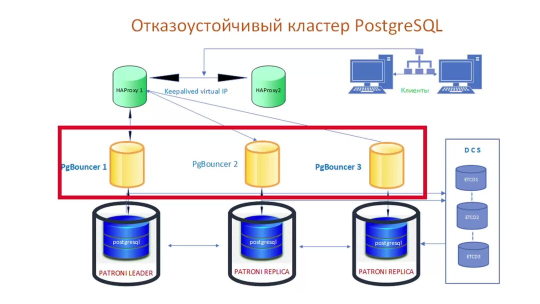 Patroni postgres. Отказоустойчивый кластер. Схема отказоустойчивого кластера. POSTGRESQL отказоустойчивый кластер Patroni. Кластер из серверов.