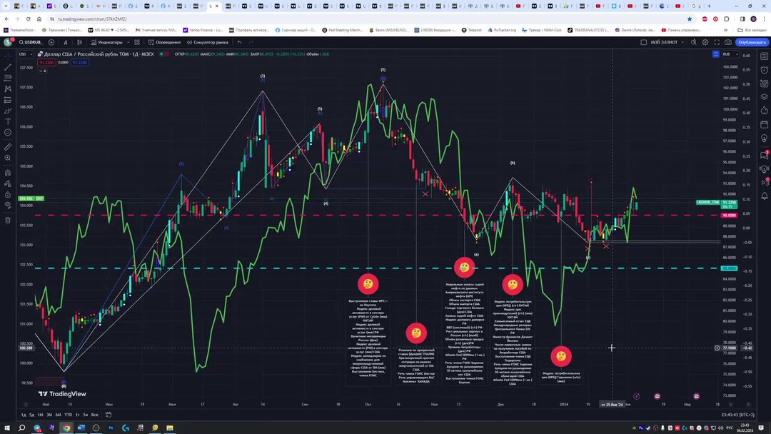 Как курс рубля влияет на акции. Курс доллара 2023 год. Как курс рубля влияет на акции. Как курс рубля влияет на акции. Акции дивиденды.