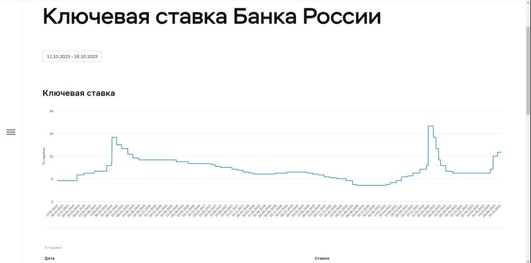 Ключевая ставка ЦБ цена ОФЗ.