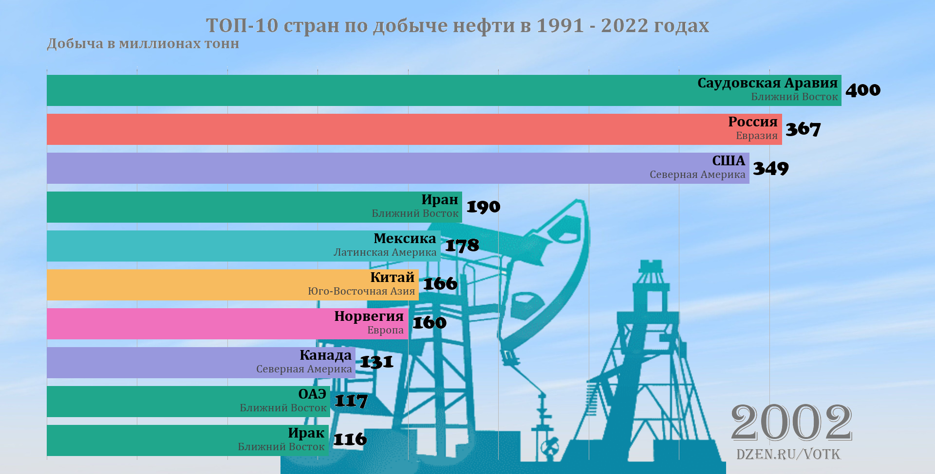 Список стран по добыче нефти