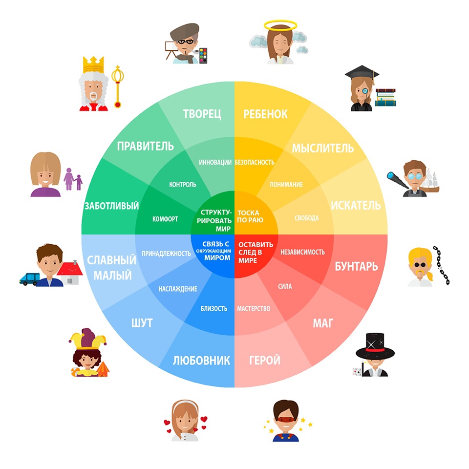 Тест на архетип личности. Архетипы личности Пирсон. Кэрол Пирсон 12 архетипов. 12 Архетипов личности. Архетипы в брендинге.