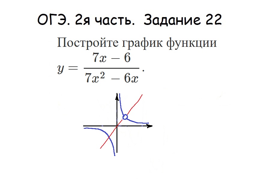 Постройте график функции y fx
