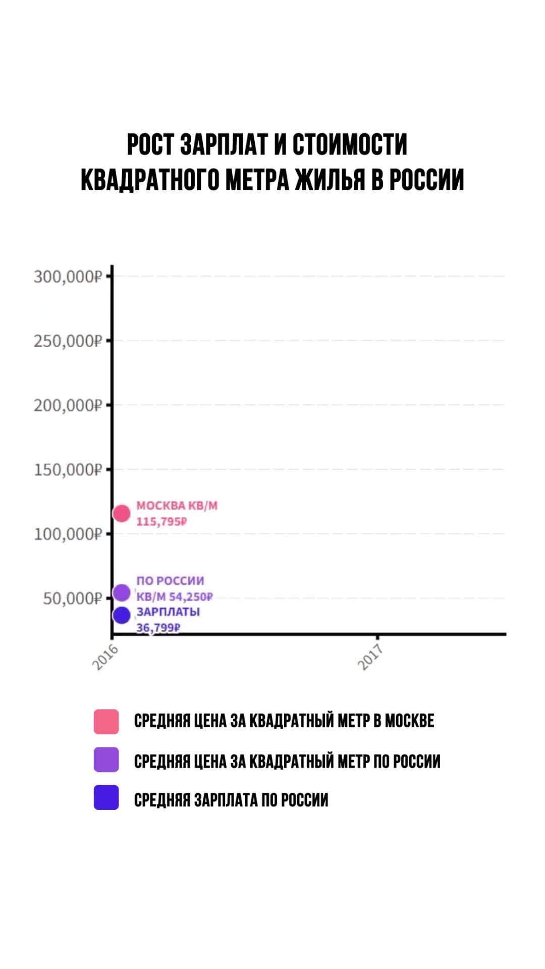 Движение | Медиа о недвижимости | Так выглядит изменение средней стоимости  квадратного метра в новостройках по стране и в Москве в сравнении со  средней зарплатой по России. Цены за квадрат такие: «‎Нас